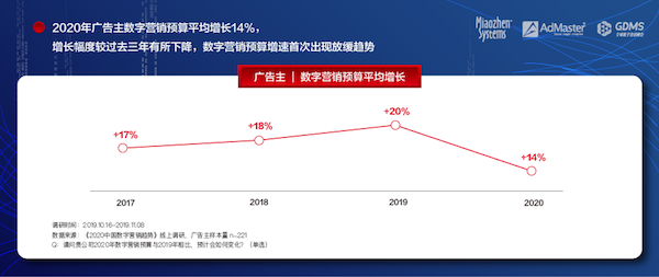 《2020中国数字营销趋势》发布：人工智能成为广告主最关注的技术