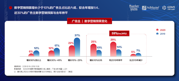 《2020中国数字营销趋势》发布：人工智能成为广告主最关注的技术