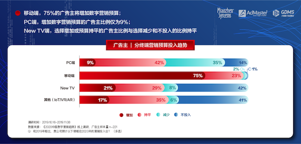 《2020中国数字营销趋势》发布：人工智能成为广告主最关注的技术