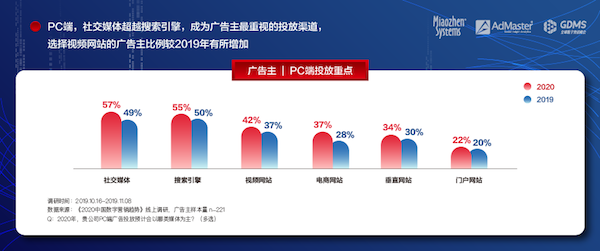 《2020中国数字营销趋势》发布：人工智能成为广告主最关注的技术