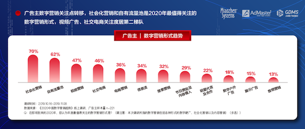 《2020中国数字营销趋势》发布：人工智能成为广告主最关注的技术