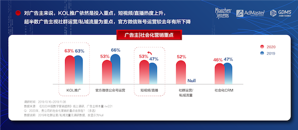 《2020中国数字营销趋势》发布：人工智能成为广告主最关注的技术