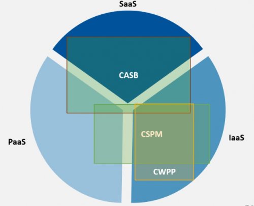 青藤云安全细述:三大云安全工具(CASB、CSPM、CWPP)的使用场景