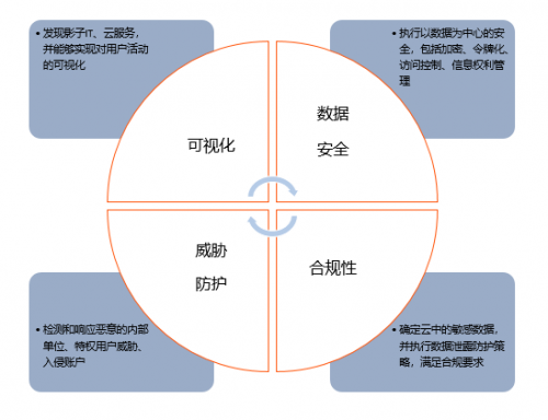 青藤云安全细述:三大云安全工具(CASB、CSPM、CWPP)的使用场景