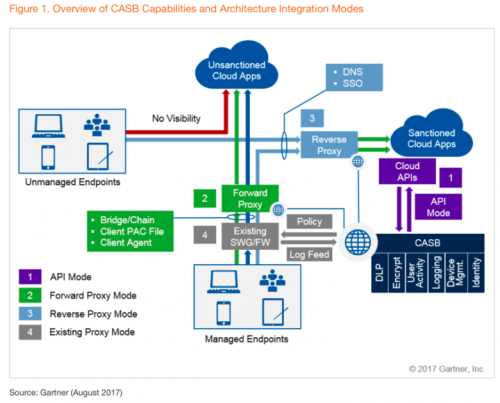 青藤云安全细述:三大云安全工具(CASB、CSPM、CWPP)的使用场景