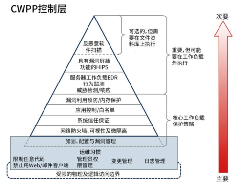 青藤云安全细述:三大云安全工具(CASB、CSPM、CWPP)的使用场景