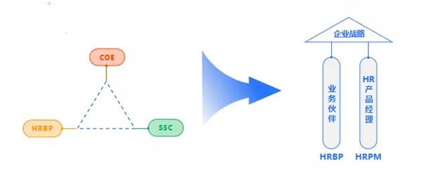 e成科技梁星晖：HR三支柱终将消亡，搭建人力资本中台才是破局之道