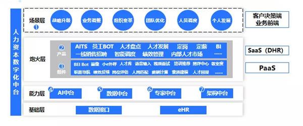 e成科技梁星晖：HR三支柱终将消亡，搭建人力资本中台才是破局之道