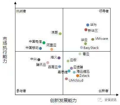 中国私有云市场大洗牌，几家欢喜几家愁