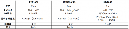 高通骁龙865依然外挂5G基带 5G实力已落后中国5G芯