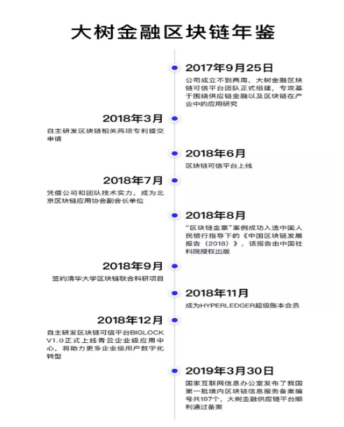 多个场景落地，大树金融区块链团队持续为产业发展赋能