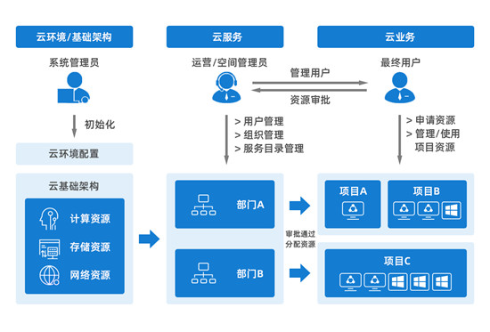 自研实力+丰富实践 平安私有云推动企业全面上云