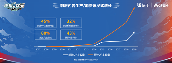 快手召开ACG光合创作者大会 30亿流量扶持二次元内容