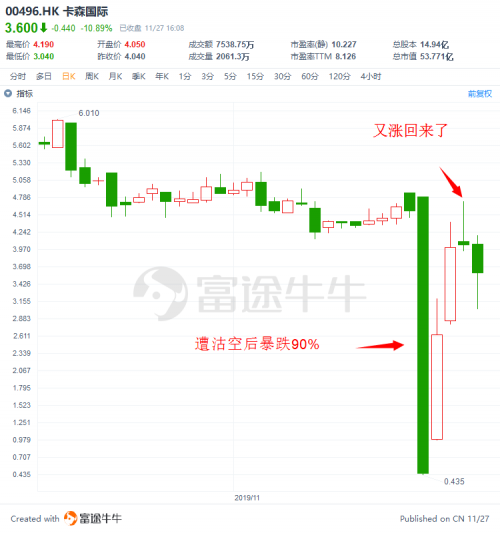 富途证券：盘点2019十大被沽空港股