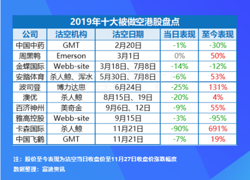 富途证券：盘点2019十大被沽空港股