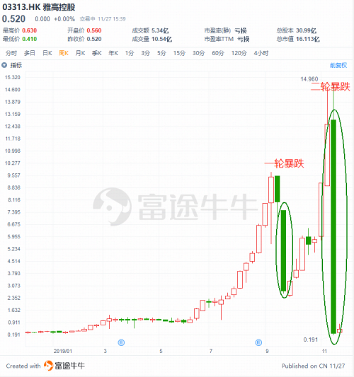 富途证券：盘点2019十大被沽空港股