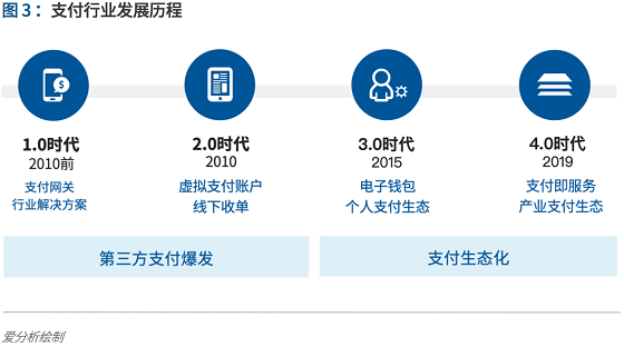 支付行业下一个5年机遇：决胜产业生态 