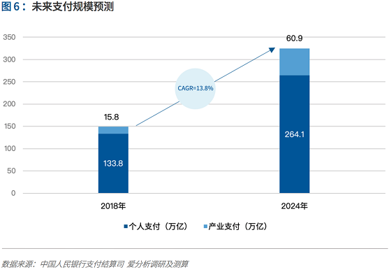 支付行业下一个5年机遇：决胜产业生态 