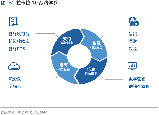 支付行业下一个5年机遇：决胜产业生态 