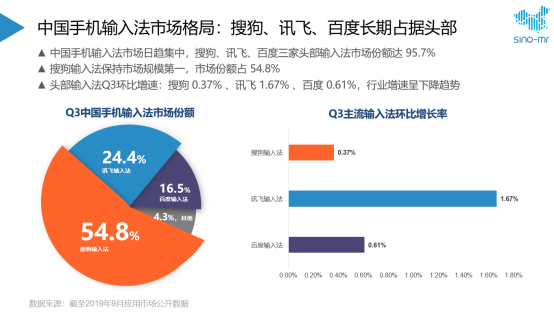 搜狗、讯飞、百度三家争雄：谁是更AI创新的输入法？