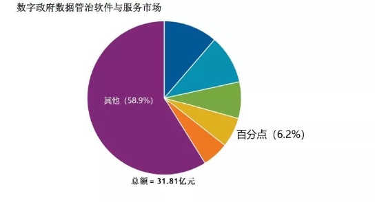 百分点跻身IDC“数字政府数据管理与治理软件和服务市场”第四名