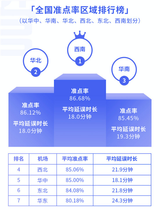 航班管家智慧出行实验室发布11月航班准点率报告