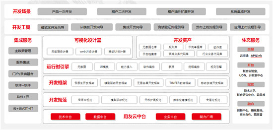 iuap5.0加速企业数字化转型