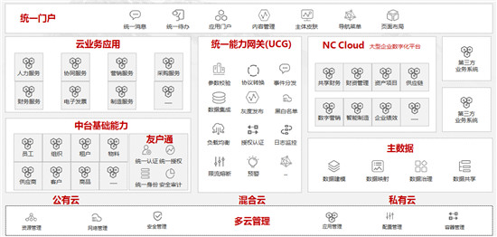 iuap5.0加速企业数字化转型