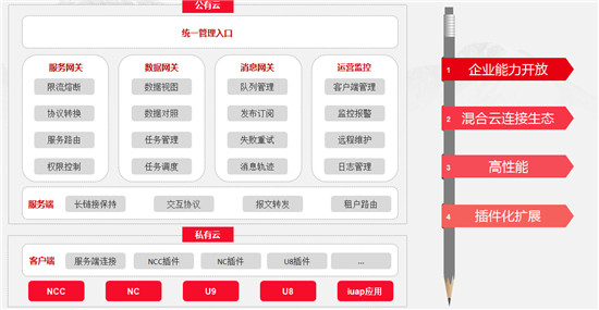 iuap5.0加速企业数字化转型