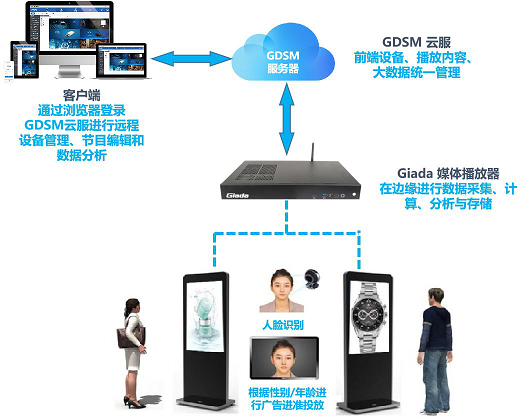 让广告投放更有 利 可图，杰和GDSM发力智慧新零售