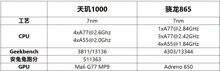 骁龙865对比天玑1000 谁才是最强5G芯片？