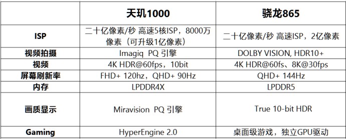 骁龙865对比天玑1000 谁才是最强5G芯片？