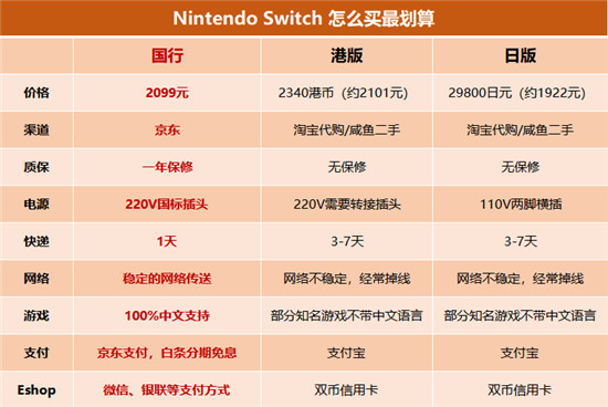 一年保修、白条免息 京东国行版Switch及配件累计预约量破十万！