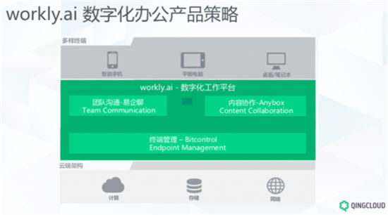 青云QingCloud集团化转型 首推数字化办公平台workly.ai