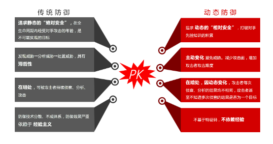 卫达信息：“动态防御技术”—数字化网络防护新突破