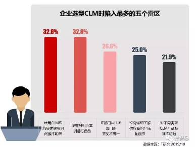 合同管理系统（CLM）的选型和实施成功要点