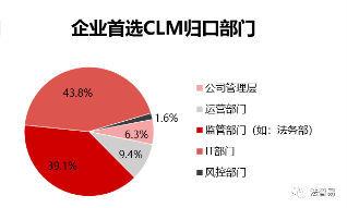 合同管理系统（CLM）的选型和实施成功要点