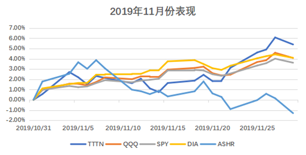 老虎中美互联网巨头指数基金（TTTN）11月基金净值涨超5.4%，年初至今收益23.73%