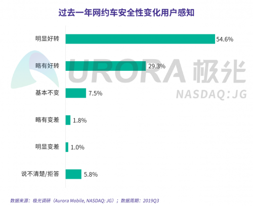 极光：网约车出行安全用户信心研究报告