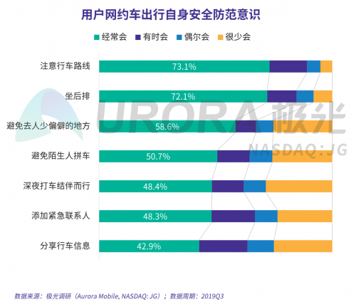 极光：网约车出行安全用户信心研究报告