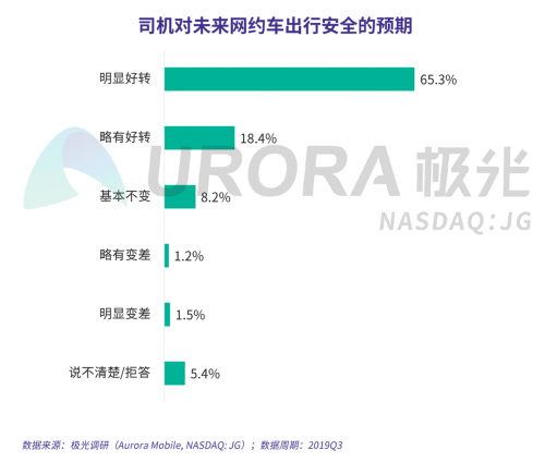 极光：网约车出行安全用户信心研究报告