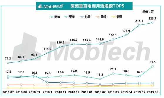 新氧的下半场战役，从垂直社区到医美超级平台