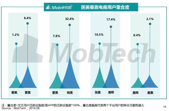 新氧的下半场战役，从垂直社区到医美超级平台