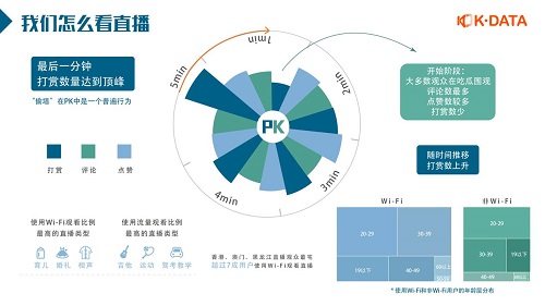 快手首次发布直播生态报告：直播日活超1亿