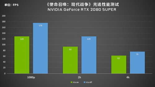 又一3A大作加入阵营，RTX光追究竟有何魔力？