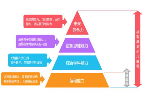 极客晨星：少儿编程阶段性学习路径是什么？