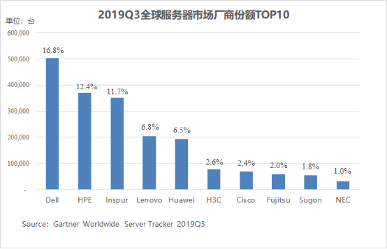 Gartner：2020年全球服务器市场有望回升 浪潮两位数增长领跑