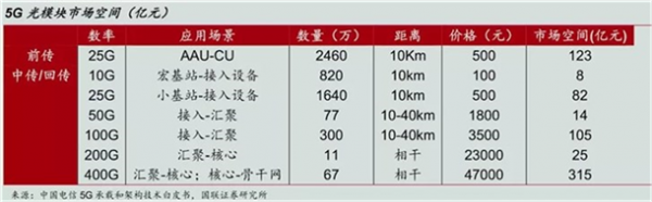 5G光模块爆发式增长，海信宽带拿到全球第一