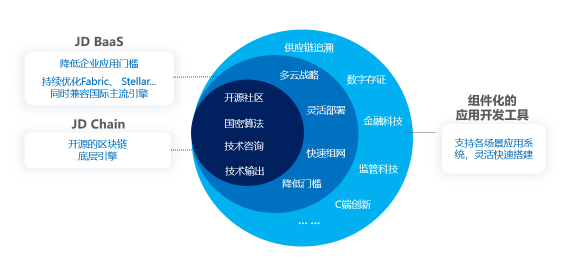 京东数科区块链连接不同产业主体 赋予数据可信的力量