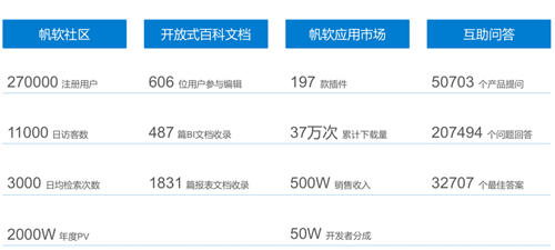 聚焦商业智能主赛道，帆软荣登2019年度用户推荐品牌榜